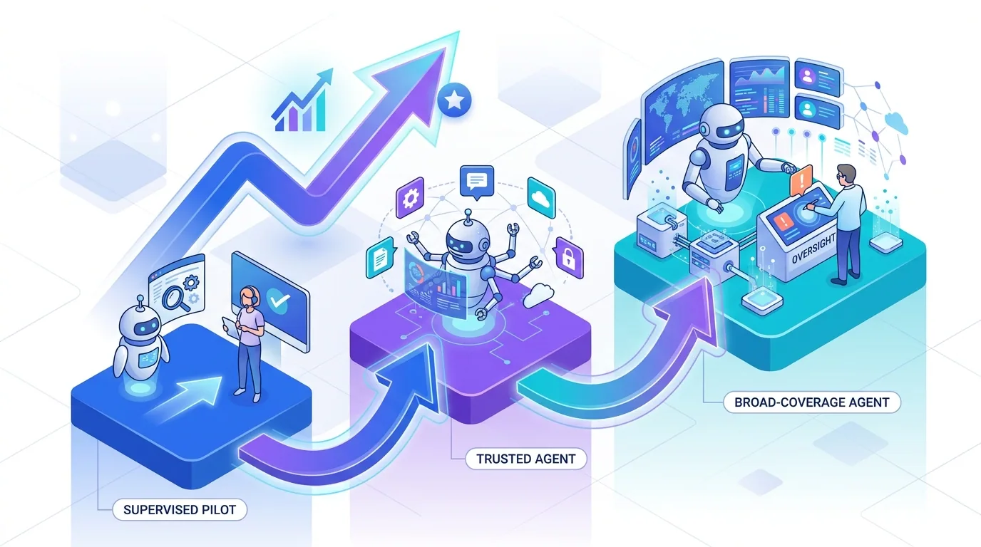 Phased rollout roadmap for an AI customer support agent, from a limited pilot to full coverage with human oversight