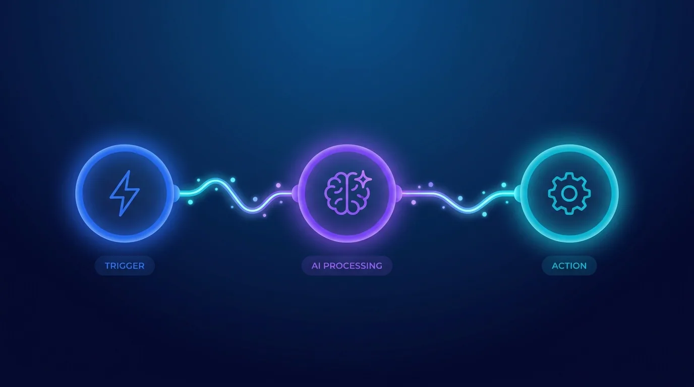 A simple trigger-action-AI workflow diagram showing how a small business automation is built step by step