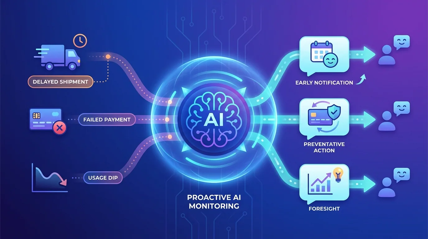 An AI system monitoring signals like delayed shipments and failed payments and sending proactive alerts to customers before they complain