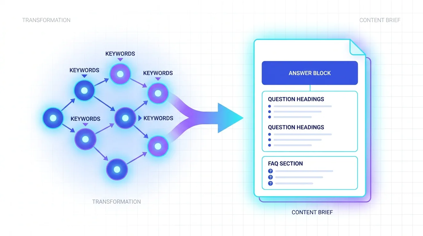 A content brief turning a keyword cluster into an outlined answer-first page with headings and FAQs