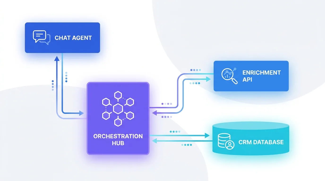An architecture diagram connecting an AI chat agent, automation platform, enrichment API, and CRM