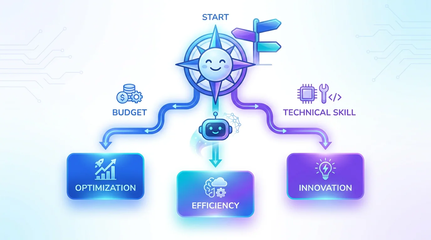 Decision flowchart matching business needs to the right automation platform