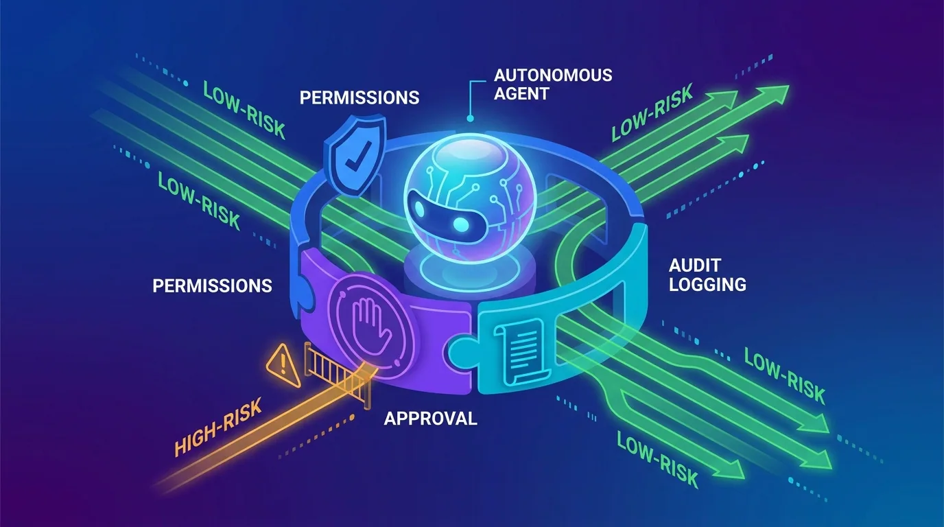 Agent governance diagram showing permission gates, human approval checkpoints, and audit logging around an autonomous agent