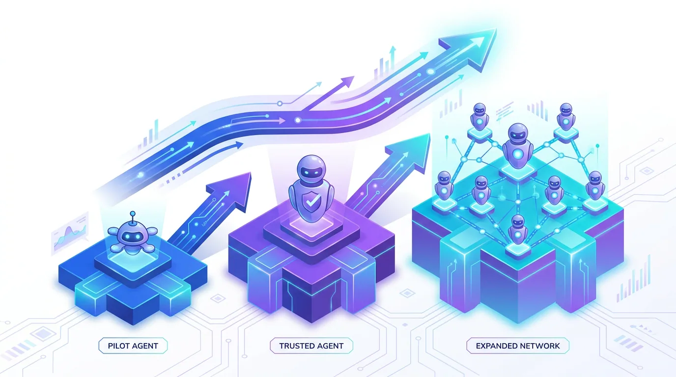 Phased roadmap for adopting AI agents in a business, from a single pilot workflow to expanded autonomous operations