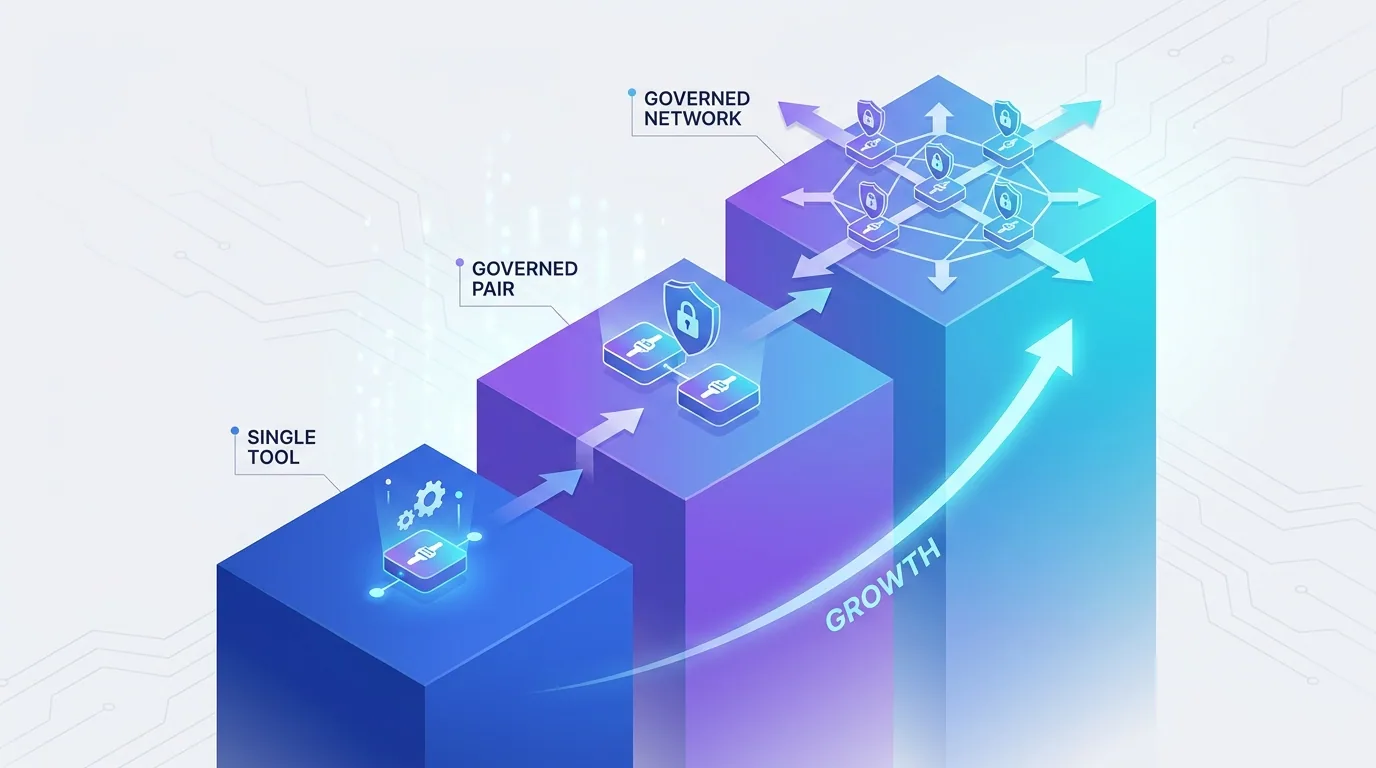 Phased roadmap for adopting MCP, from connecting one tool to a governed network of AI integrations